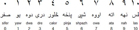 pashto six|Pashto Numbers